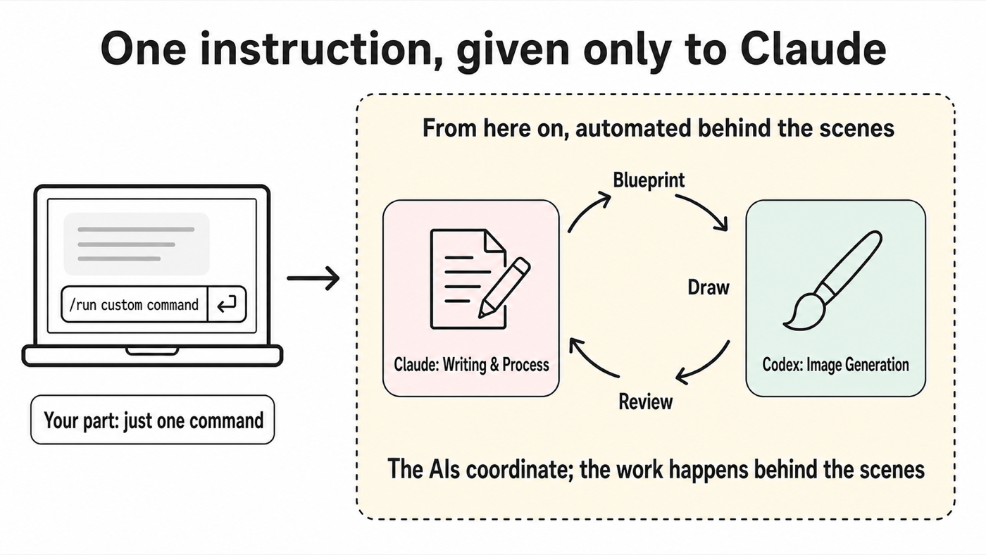 Diagram showing Claude and Codex coordinating behind the scenes after one human instruction