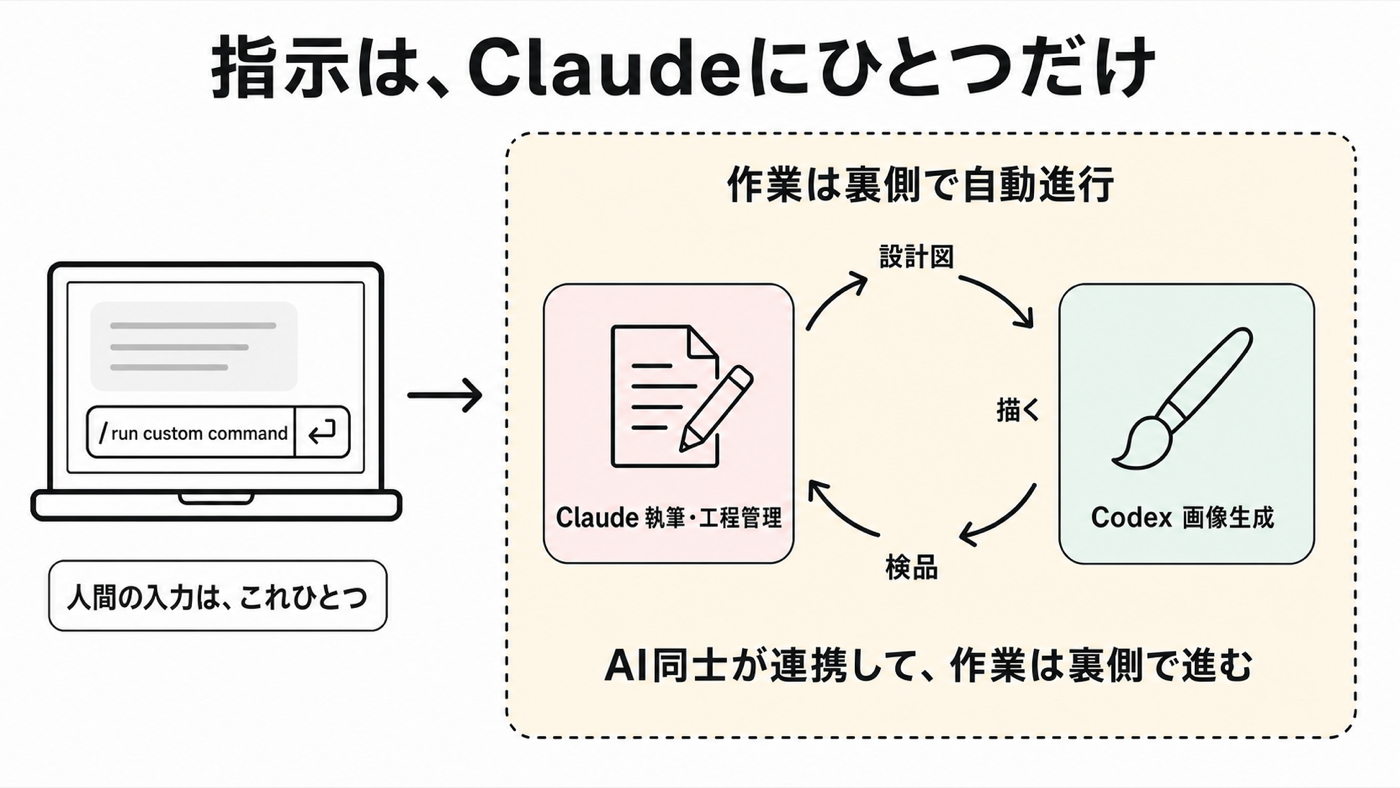 人間はClaudeに指示を出すだけで、裏側でClaudeとCodexが連携する図解