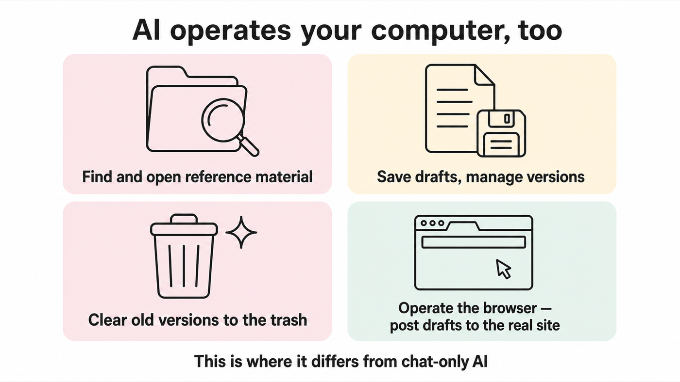 Diagram showing agentic AI carrying out work inside a computer
