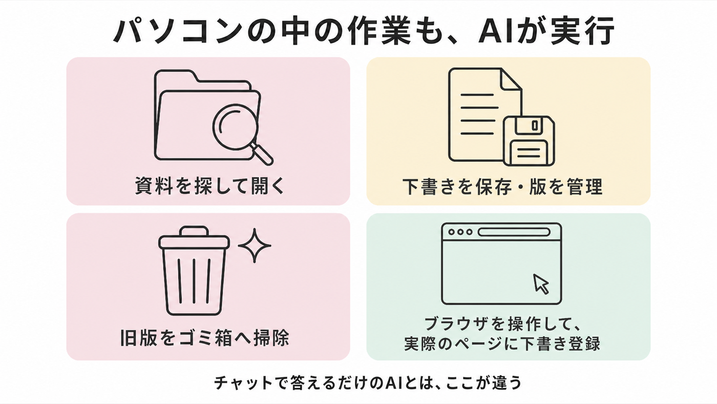 パソコンの中の作業もAIが実行する図解