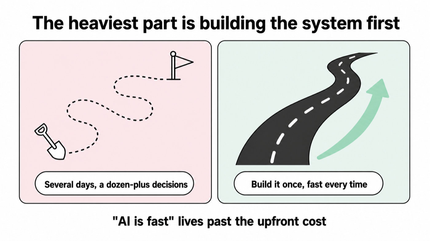 Diagram comparing the upfront work of paving a road with faster repeat runs afterward