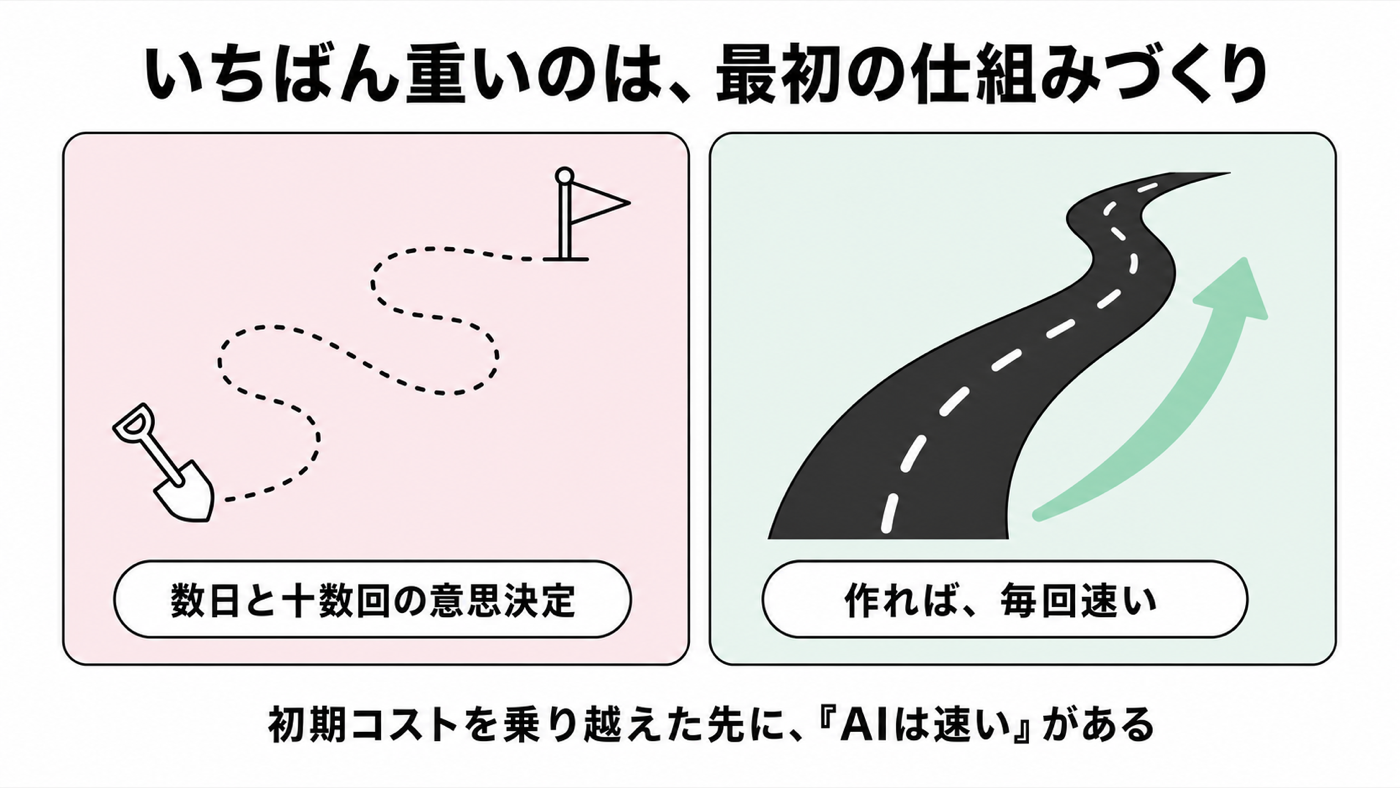 最初の仕組みづくりが一番重いことを示す図解