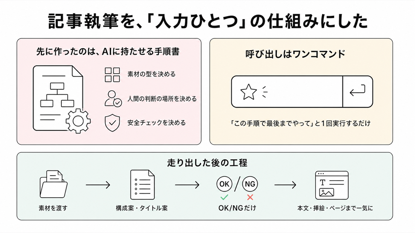 記事執筆を入力ひとつの仕組みにした図解